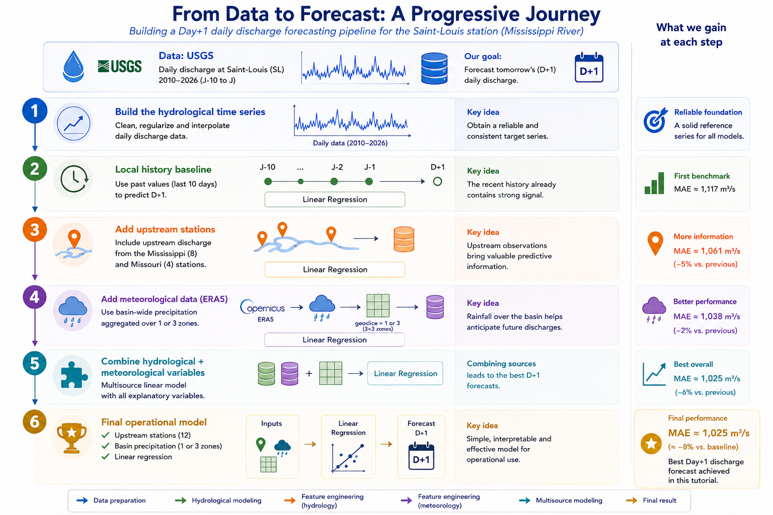 Tutorial roadmap